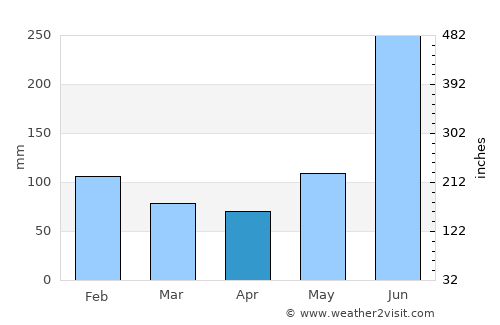 Huimanguillo average rain in April