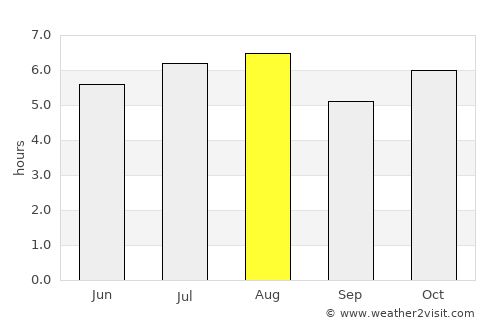 Huimanguillo average rain in August