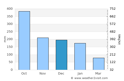 Huimanguillo average rain in December