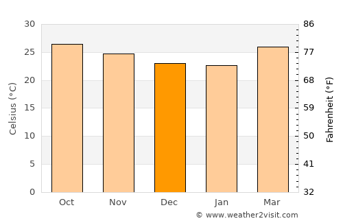 Huimanguillo average temperature in December