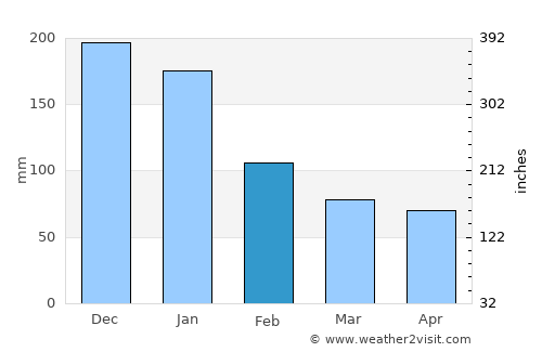 Huimanguillo average rain in February