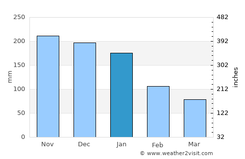 Huimanguillo average rain in January