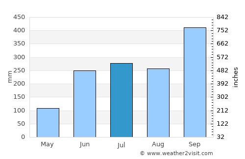 Huimanguillo average rain in July