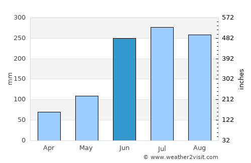 Huimanguillo average rain in June