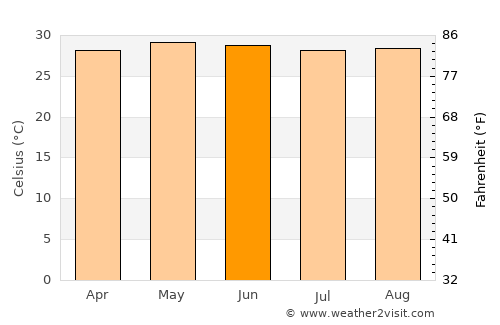 Huimanguillo average temperature in June
