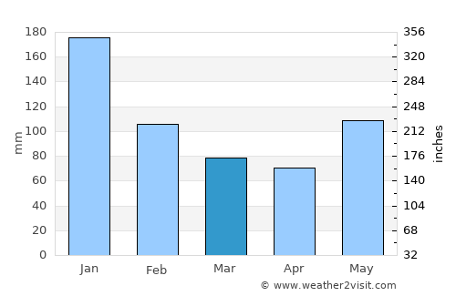 Huimanguillo average rain in March
