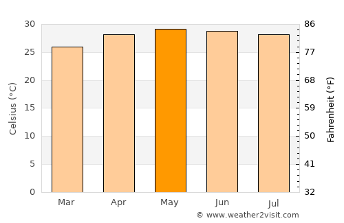 Huimanguillo average temperature in May