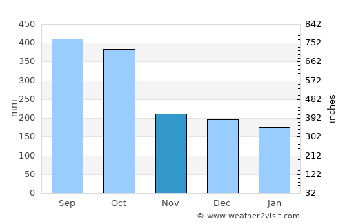 Huimanguillo average rain in November