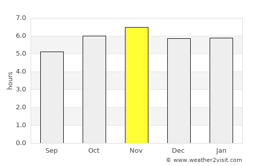 Huimanguillo average rain in November