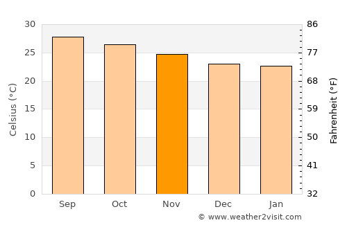 Huimanguillo average temperature in November