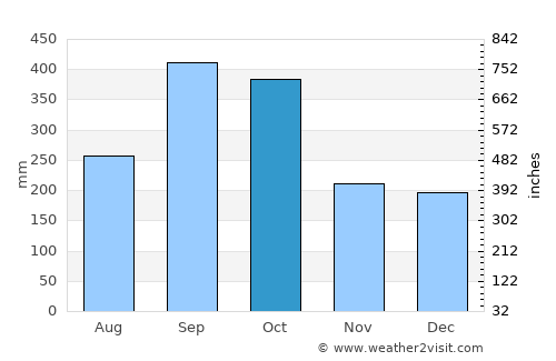 Huimanguillo average rain in October