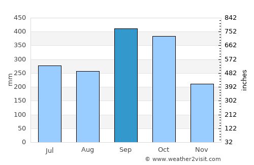 Huimanguillo average rain in September