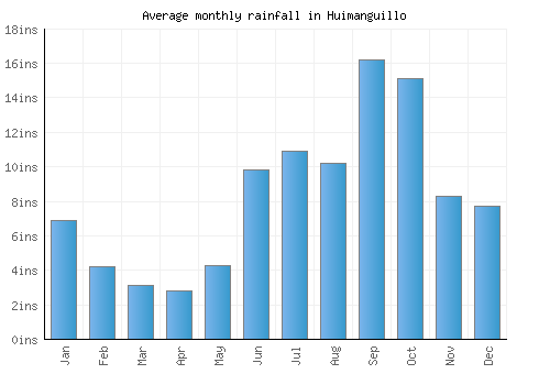Huimanguillo monthly rainfall chart (inches)