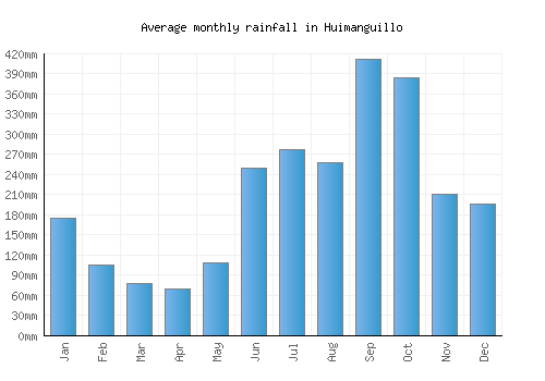 Huimanguillo monthly rainfall chart (mm)