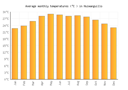 Huimanguillo average temperature chart (Celsius)