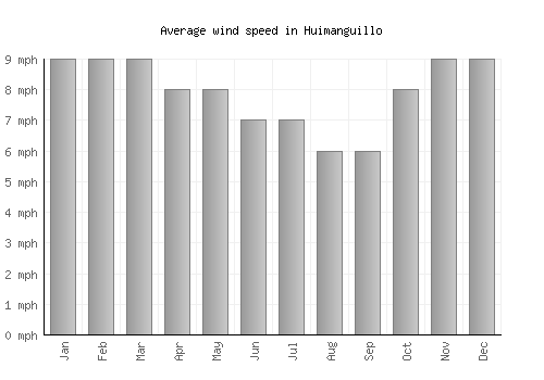 Huimanguillo average winspeed by month (mph)
