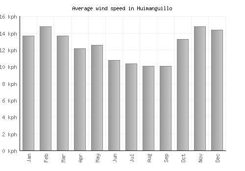 Huimanguillo average winspeed by month (km/h)