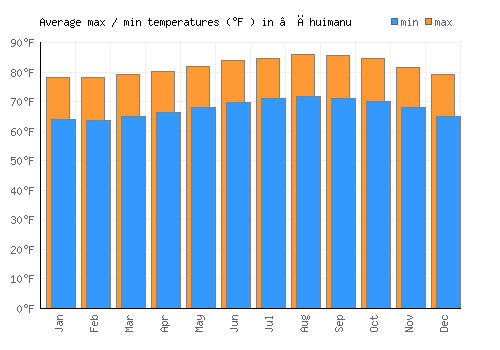 ‘Āhuimanu average minimum / maximum temperatures (Fahrenheit)
