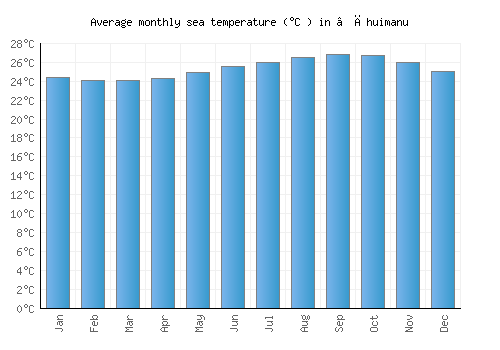 ‘Āhuimanu average sea temperature chart (Celsius)
