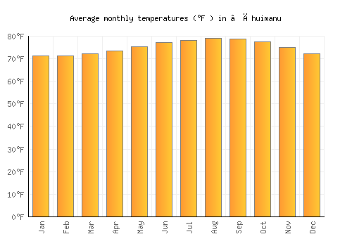 ‘Āhuimanu average temperature chart (Fahrenheit)
