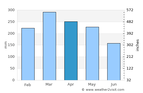 ‘Āhuimanu average rain in April