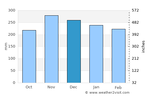 ‘Āhuimanu average rain in December