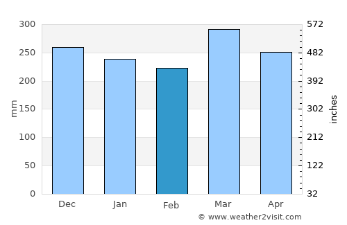 ‘Āhuimanu average rain in February