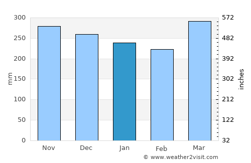‘Āhuimanu average rain in January