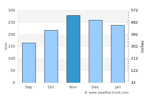 ‘Āhuimanu average rain in November