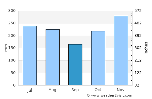‘Āhuimanu average rain in September
