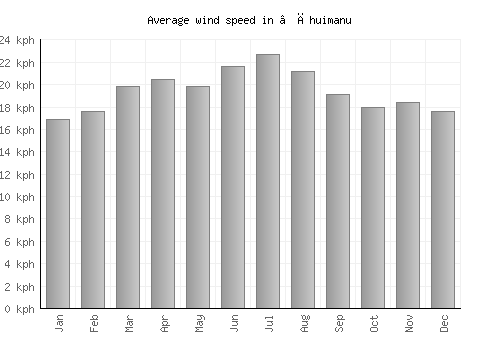 ‘Āhuimanu average winspeed by month (km/h)