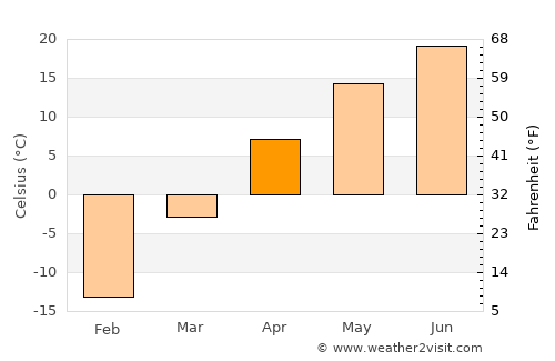 Huinan average temperature in April
