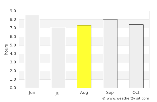 Huinan average rain in August