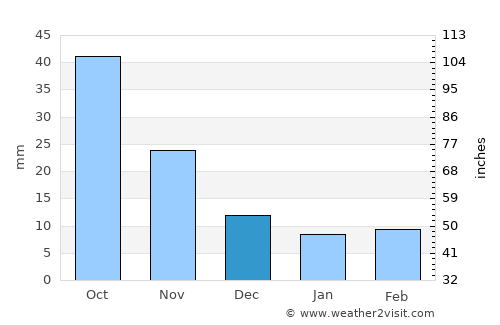 Huinan average rain in December