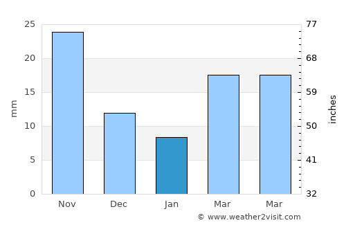 Huinan average rain in January