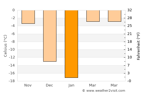 Huinan average temperature in January