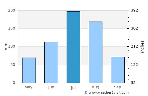 Huinan average rain in July