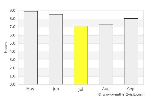 Huinan average rain in July