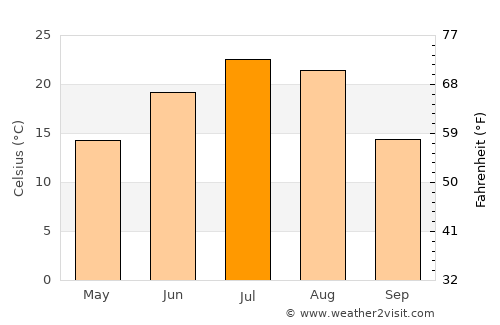 Huinan average temperature in July