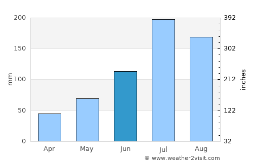 Huinan average rain in June