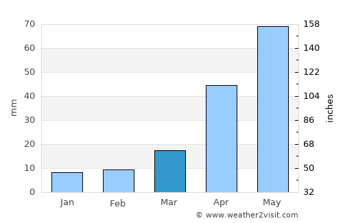 Huinan average rain in March
