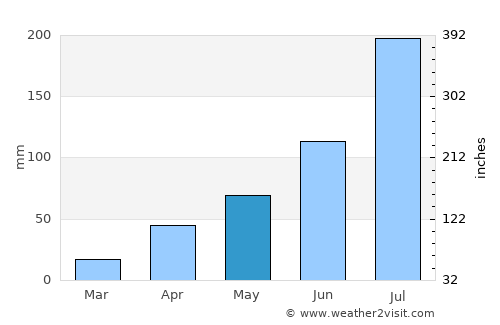 Huinan average rain in May
