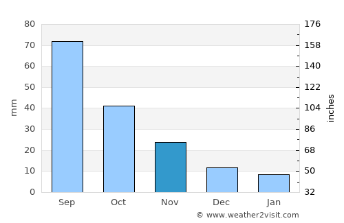 Huinan average rain in November