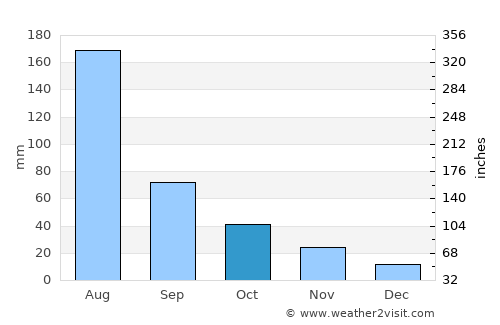 Huinan average rain in October