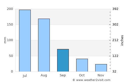 Huinan average rain in September