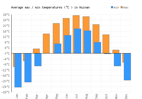 Huinan average minimum / maximum temperatures (Celsius)