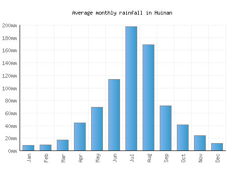 Huinan monthly rainfall chart (mm)