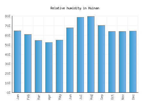 Huinan relative humidity averages
