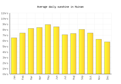 Huinan average daily sunshine chart