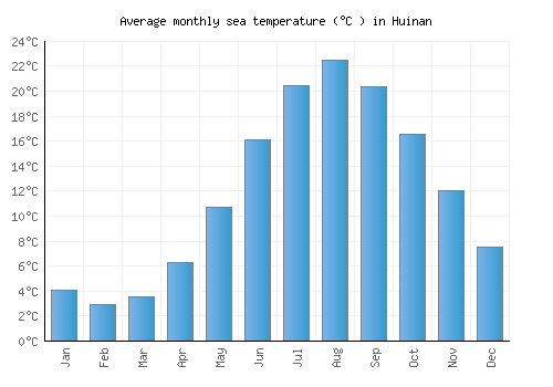 Huinan average sea temperature chart (Celsius)